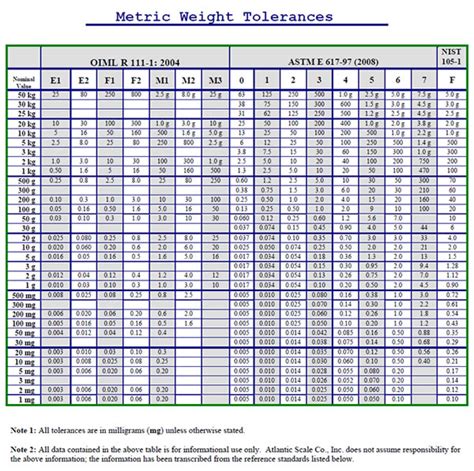 weight class tolerance chart.